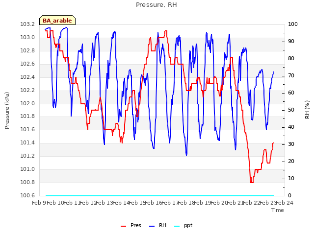 plot of Pressure, RH