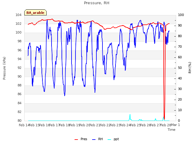 plot of Pressure, RH