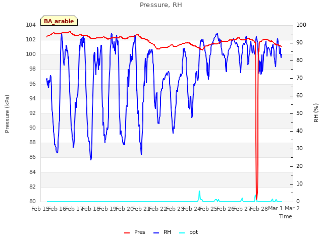 plot of Pressure, RH