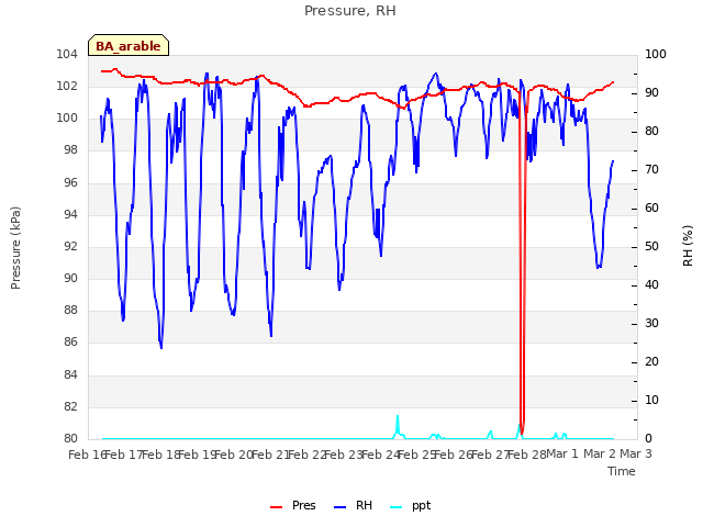 plot of Pressure, RH