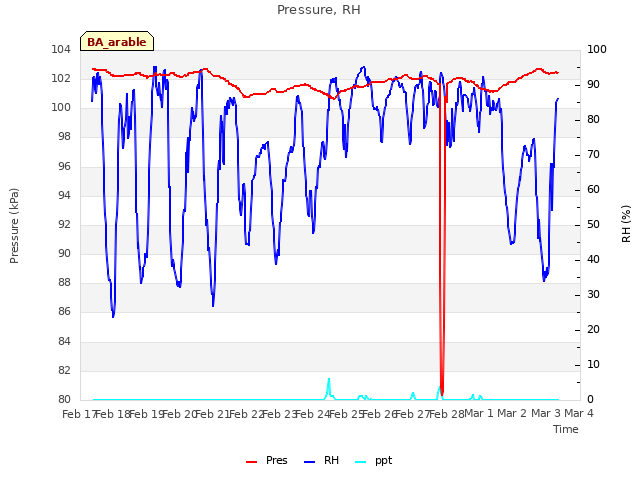 plot of Pressure, RH