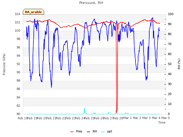 plot of Pressure, RH