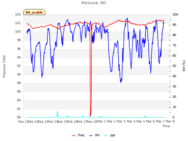 plot of Pressure, RH