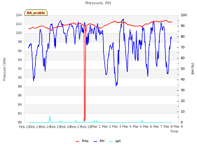 plot of Pressure, RH