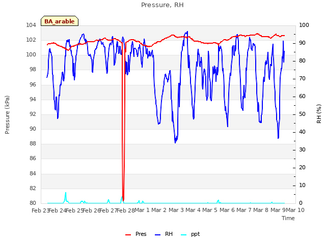 plot of Pressure, RH