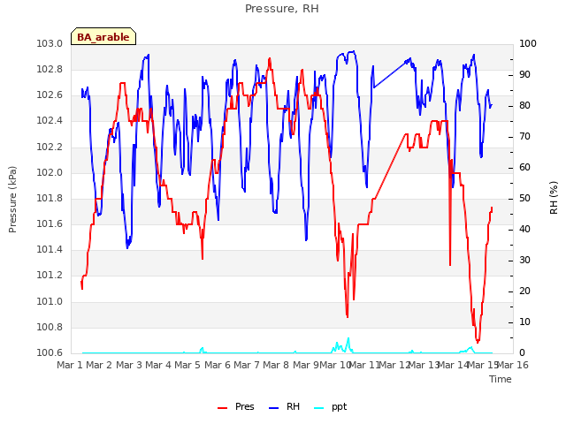 plot of Pressure, RH