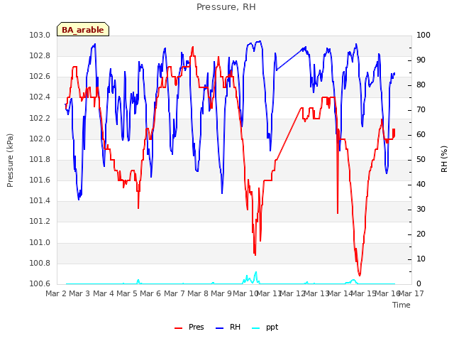 plot of Pressure, RH