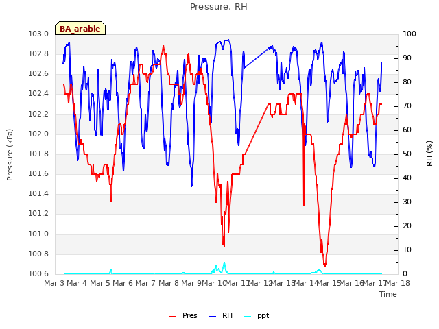 plot of Pressure, RH