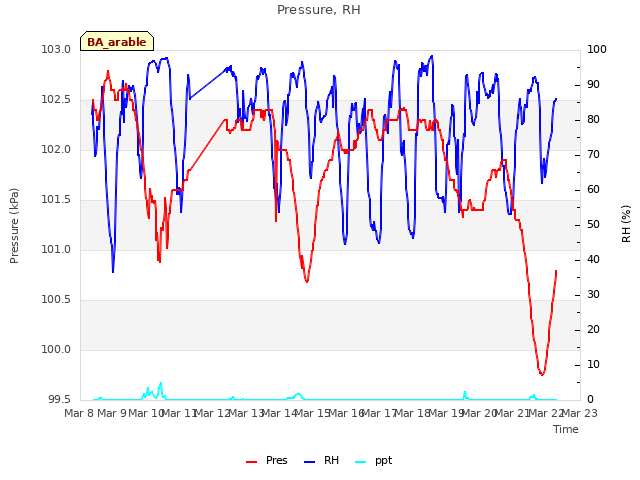 plot of Pressure, RH