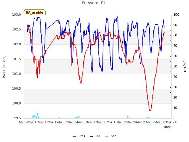 plot of Pressure, RH