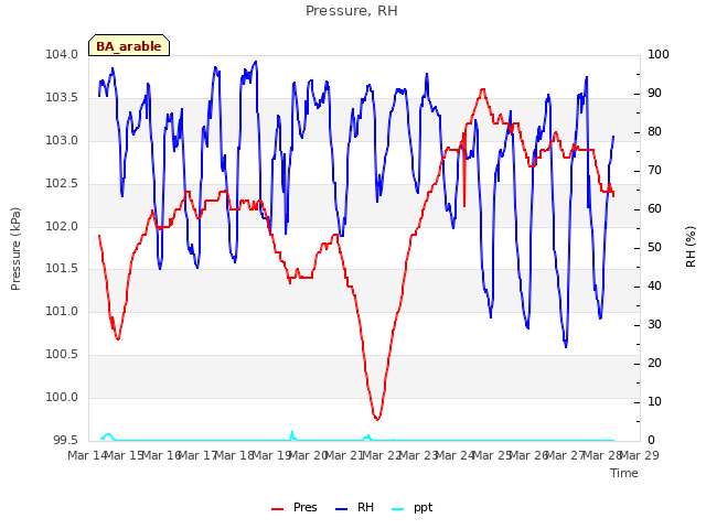 plot of Pressure, RH