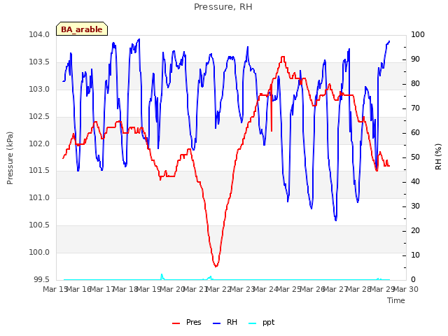 plot of Pressure, RH