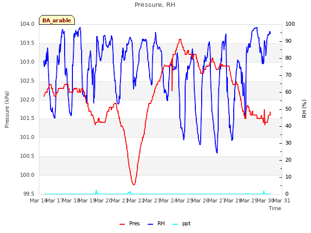 plot of Pressure, RH