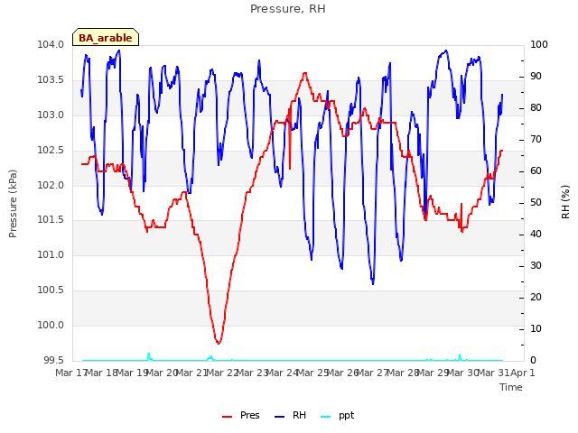 plot of Pressure, RH