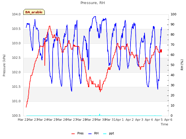 plot of Pressure, RH