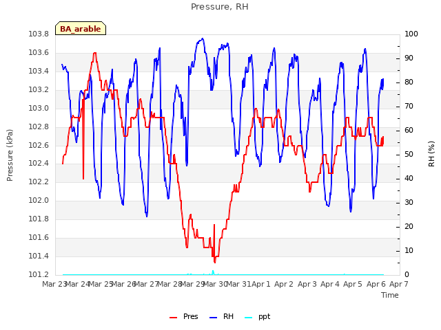 plot of Pressure, RH