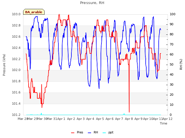 plot of Pressure, RH
