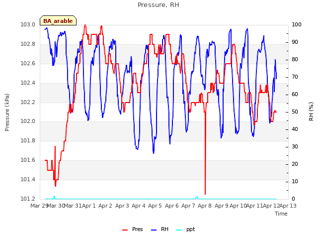 plot of Pressure, RH