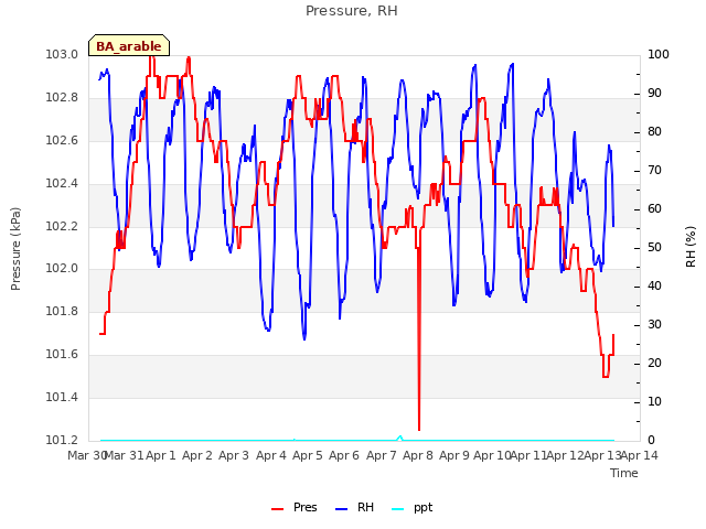 plot of Pressure, RH