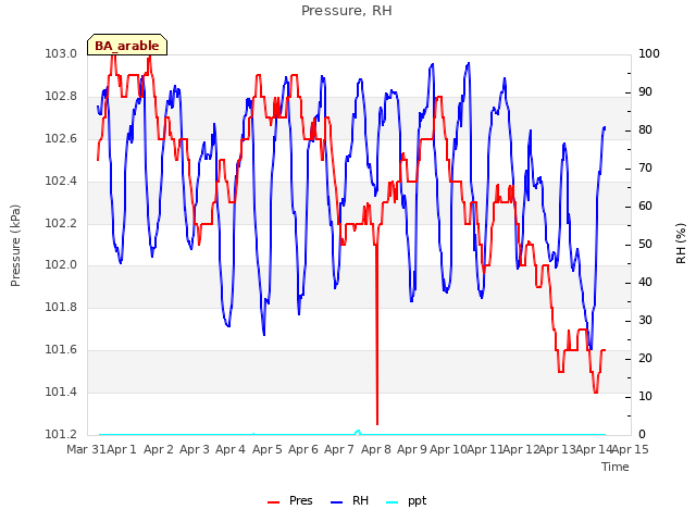 plot of Pressure, RH