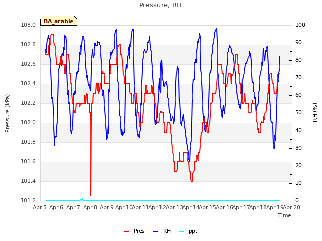 plot of Pressure, RH