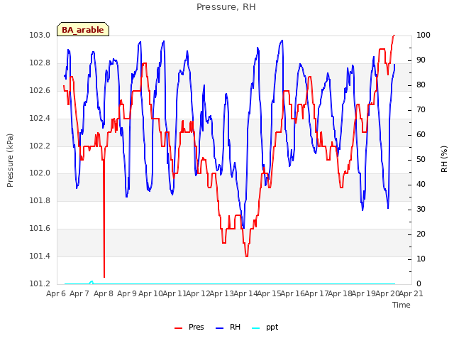 plot of Pressure, RH