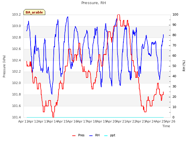 plot of Pressure, RH