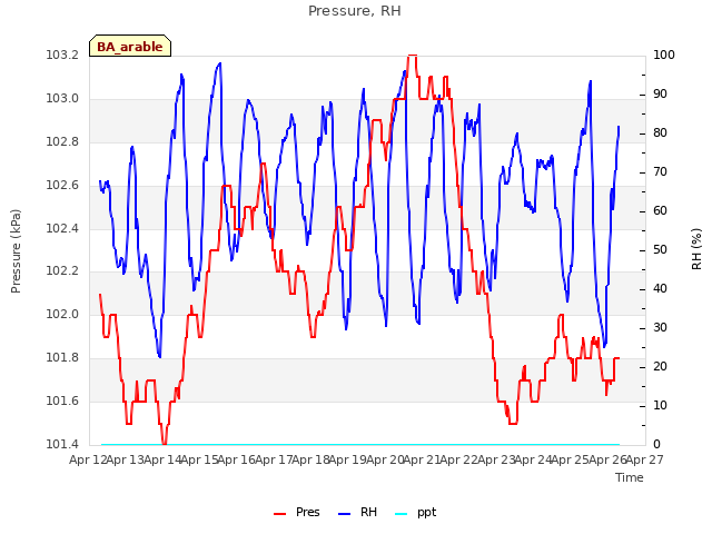 plot of Pressure, RH