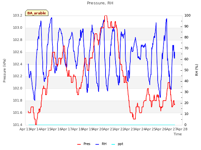 plot of Pressure, RH