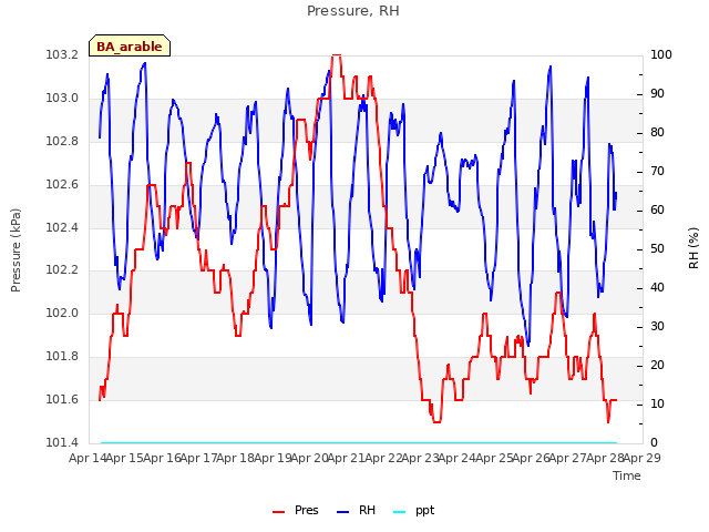 plot of Pressure, RH