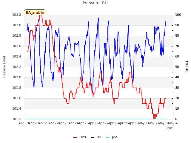 plot of Pressure, RH