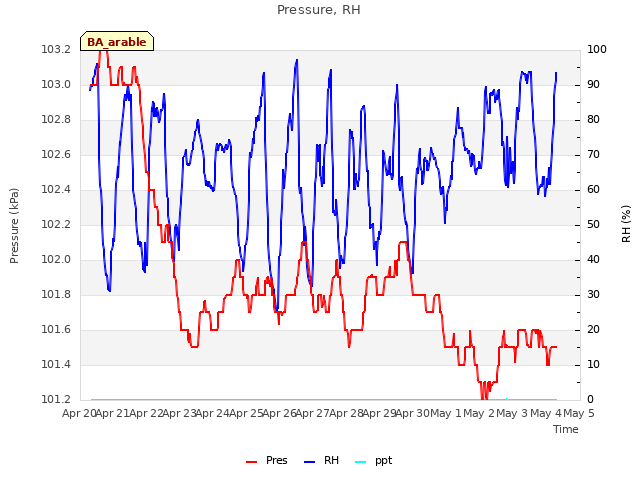 plot of Pressure, RH