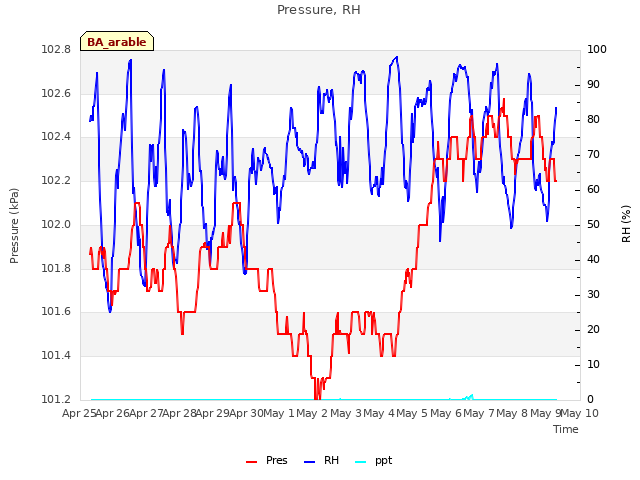 plot of Pressure, RH