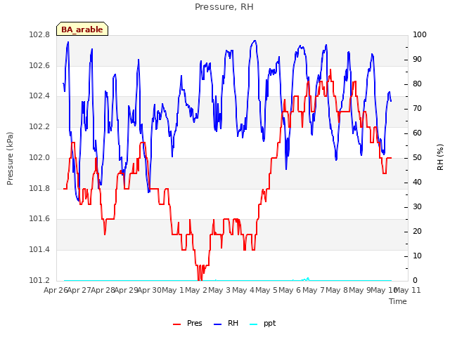 plot of Pressure, RH