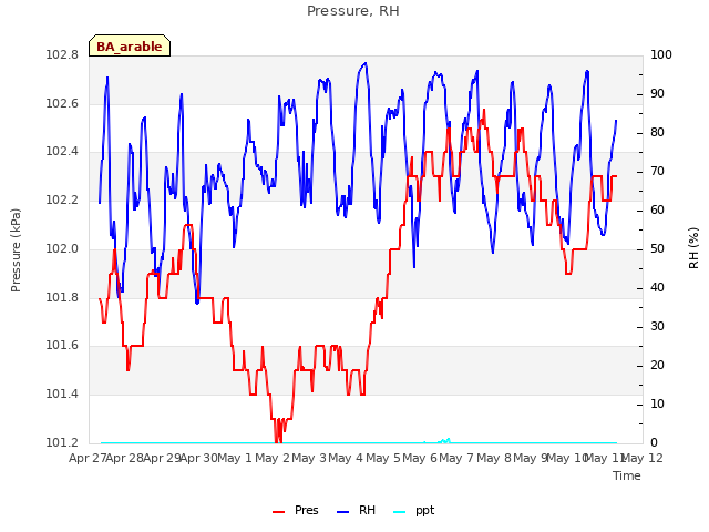 plot of Pressure, RH