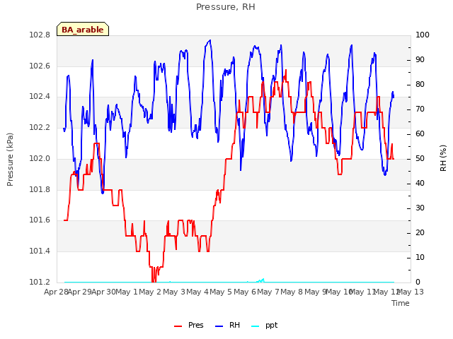 plot of Pressure, RH