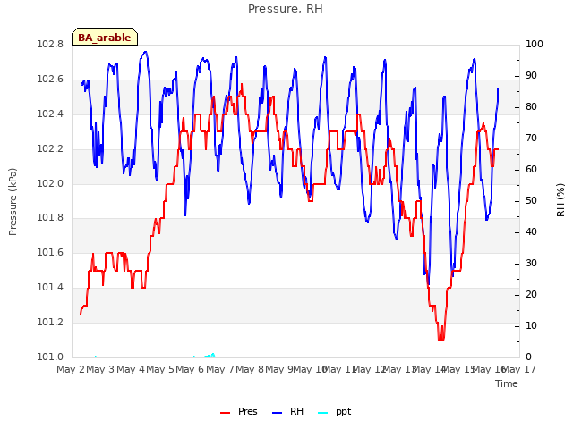 plot of Pressure, RH