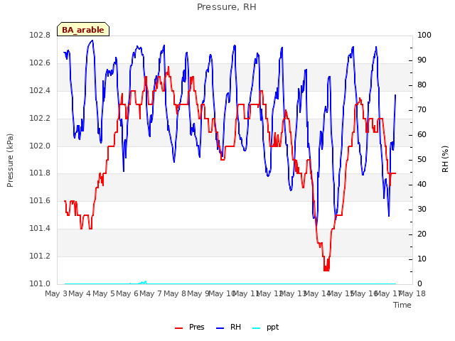 plot of Pressure, RH