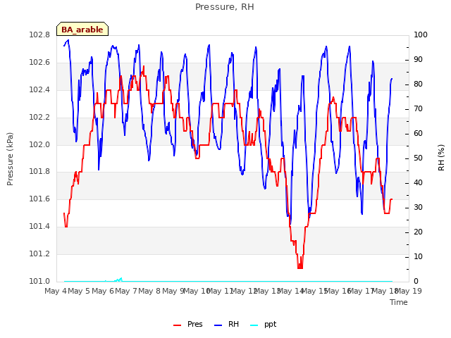 plot of Pressure, RH