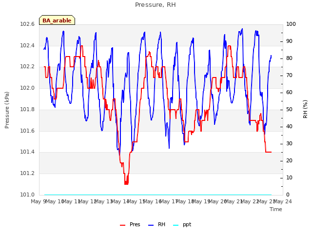 plot of Pressure, RH