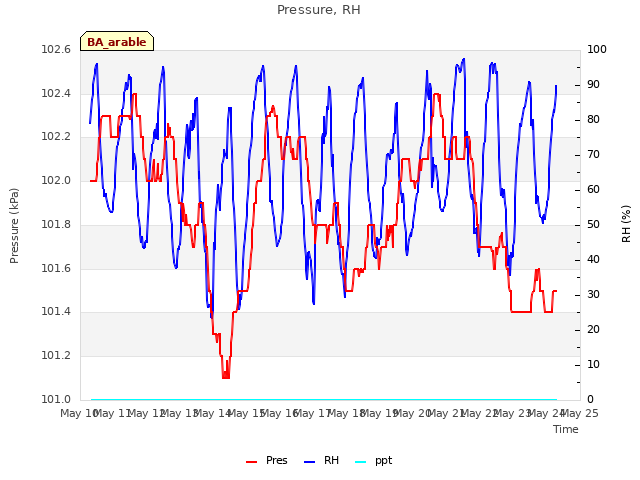 plot of Pressure, RH