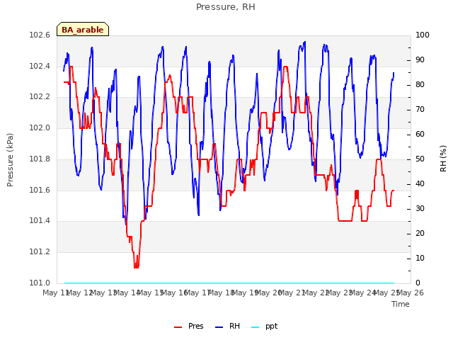 plot of Pressure, RH