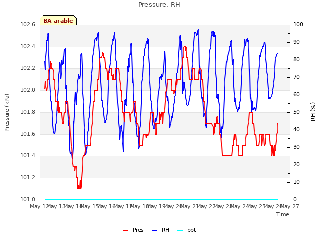 plot of Pressure, RH