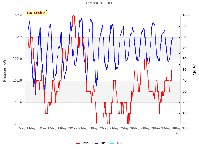 plot of Pressure, RH