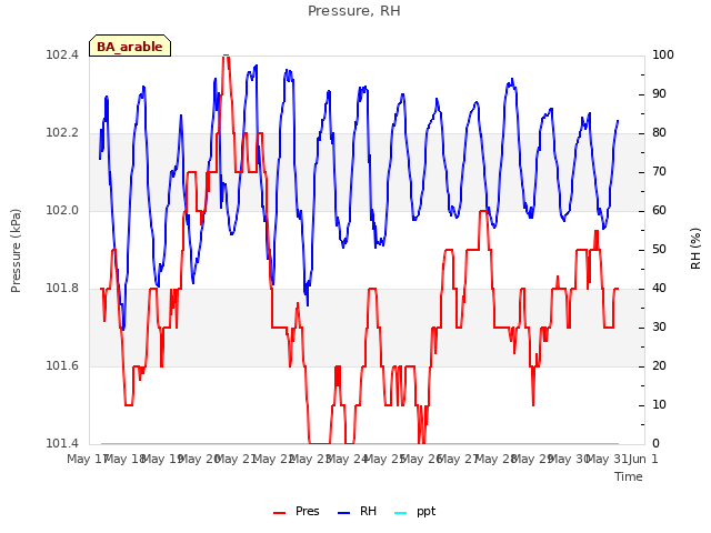 plot of Pressure, RH