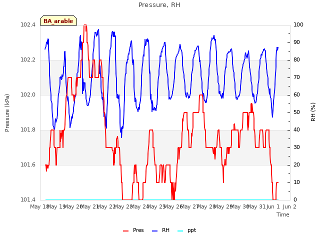 plot of Pressure, RH