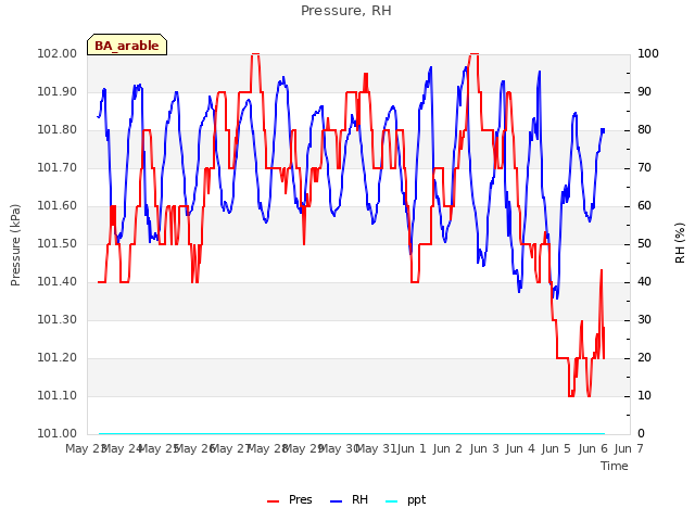 plot of Pressure, RH