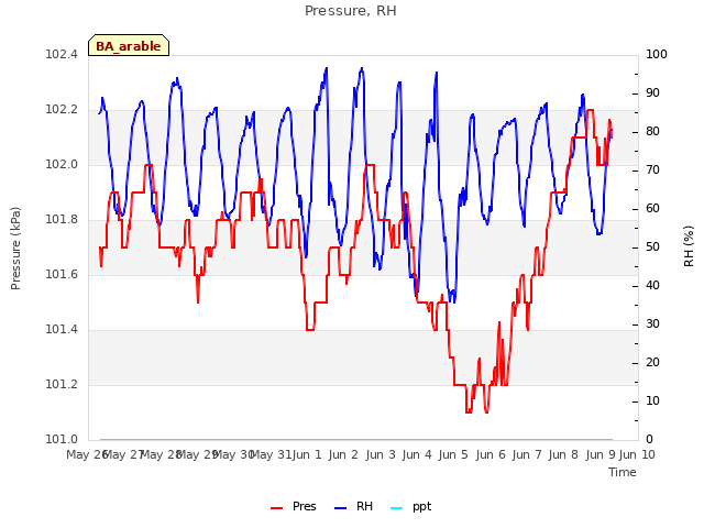 plot of Pressure, RH