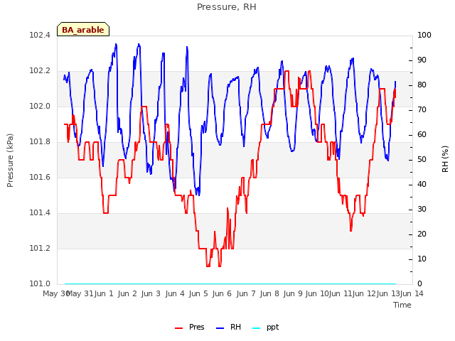 plot of Pressure, RH