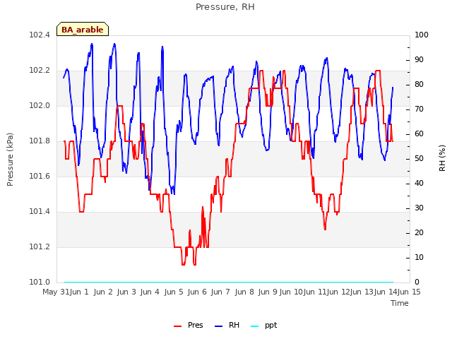 plot of Pressure, RH